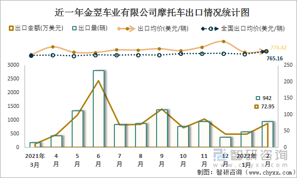 近一年金翌车业有限公司摩托车出口情况统计图