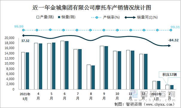 近一年金城集团有限公司摩托车产销情况统计图