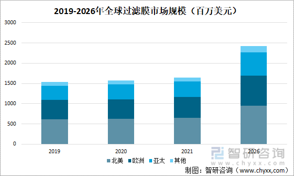 2019-2026年全球过滤膜市场规模