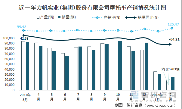 近一年力帆实业(集团)股份有限公司摩托车产销情况统计图