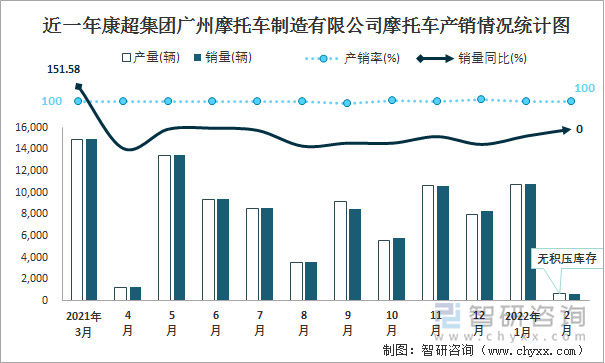 近一年康超集团广州摩托车制造有限公司摩托车产销情况统计图