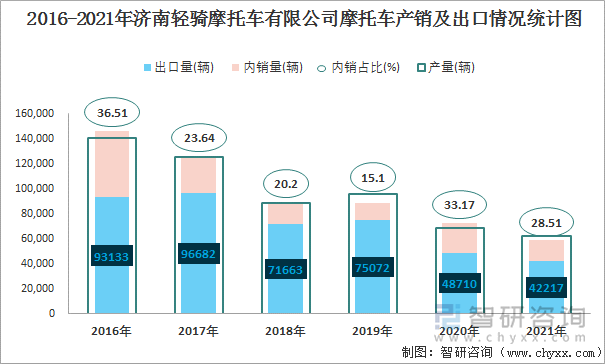 2016-2021年济南轻骑摩托车有限公司摩托车产销及出口情况统计图