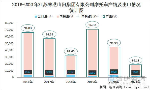 2016-2021年江苏林芝山阳集团有限公司摩托车产销及出口情况统计图