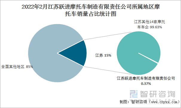 2022年2月江苏跃进摩托车制造有限责任公司所属地区摩托车销量占比统计图