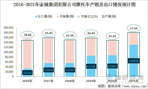 2016-2021年金城集团有限公司摩托车产销及出口情况统计图