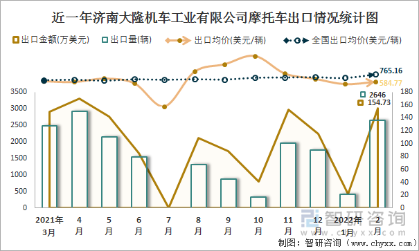 近一年济南大隆机车工业有限公司摩托车出口情况统计图