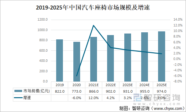 2019-2025中国汽车座椅市场规模及增速
