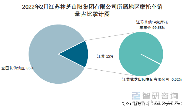 2022年2月江苏林芝山阳集团有限公司所属地区摩托车销量占比统计图