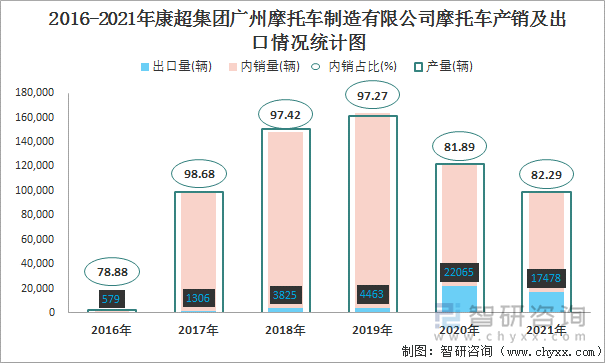 2016-2021年康超集团广州摩托车制造有限公司摩托车产销及出口情况统计图