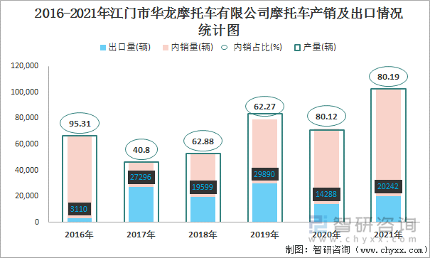 2016-2021年江门市华龙摩托车有限公司摩托车产销及出口情况统计图