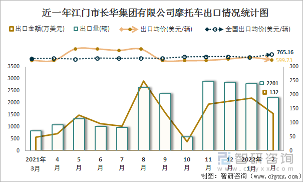 近一年江门市长华集团有限公司摩托车出口情况统计图