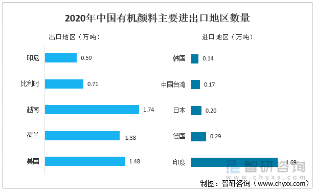 2020年中国有机颜料主要进出口地区数量