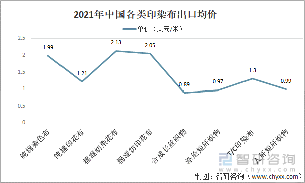 2021年中国各类印染布出口均价