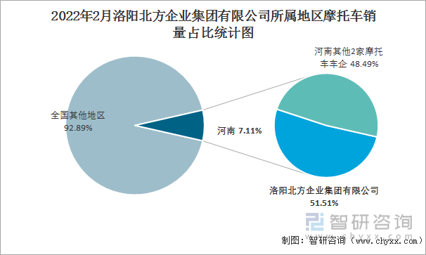 2022年2月洛阳北方企业集团有限公司所属地区摩托车销量占比统计图