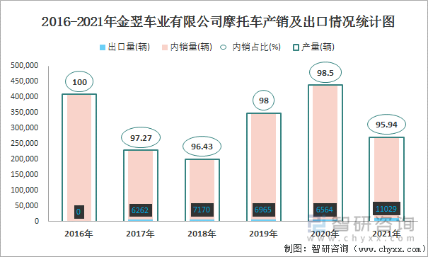 2016-2021年金翌车业有限公司摩托车产销及出口情况统计图