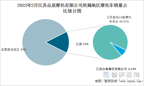 2022年2月江苏众星摩托有限公司所属地区摩托车销量占比统计图