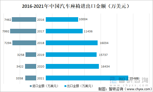 2016-2021中国汽车座椅进出口金额