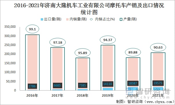 2016-2021年济南大隆机车工业有限公司摩托车产销及出口情况统计图