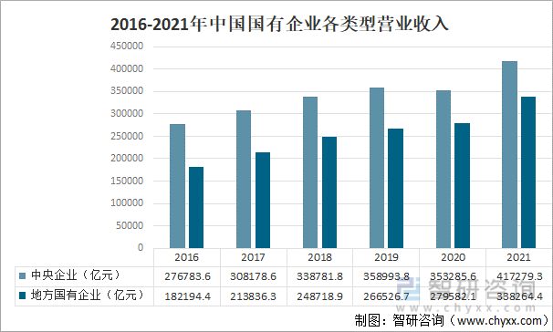 2016-2021年中国国有企业各类型营业收入