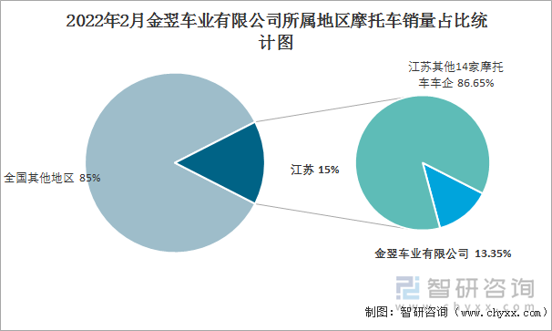 2022年2月金翌车业有限公司所属地区摩托车销量占比统计图