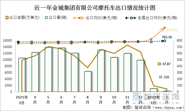 近一年金城集团有限公司摩托车出口情况统计图