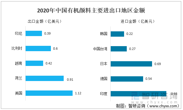 2020年中国有机颜料主要进出口地区金额