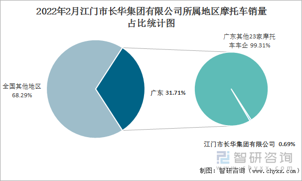 2022年2月江门市长华集团有限公司所属地区摩托车销量占比统计图