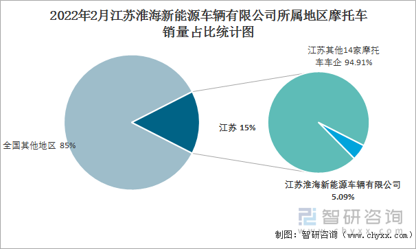 2022年2月江苏淮海新能源车辆有限公司所属地区摩托车销量占比统计图