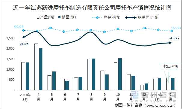 近一年江苏跃进摩托车制造有限责任公司摩托车产销情况统计图