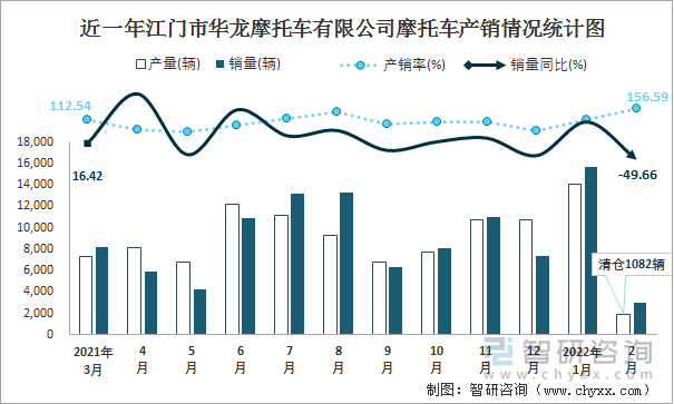 近一年江门市华龙摩托车有限公司摩托车产销情况统计图