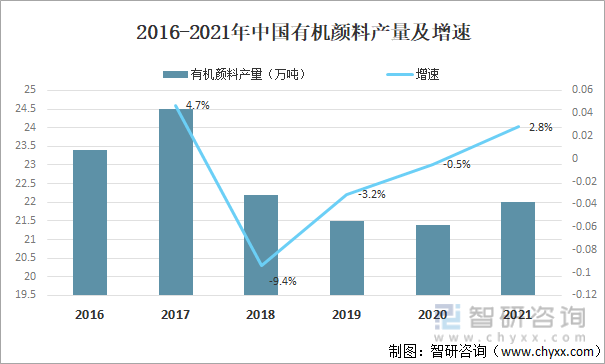 2016-2021年中国有机颜料产量及增速