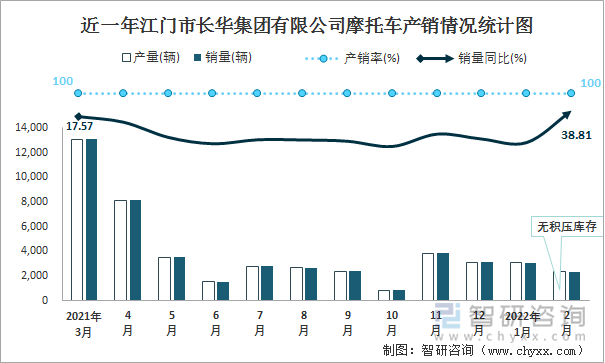 近一年江门市长华集团有限公司摩托车产销情况统计图