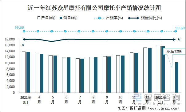 近一年江苏众星摩托有限公司摩托车产销情况统计图