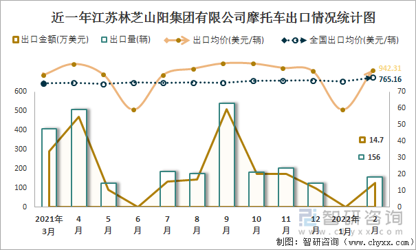 近一年江苏林芝山阳集团有限公司摩托车出口情况统计图