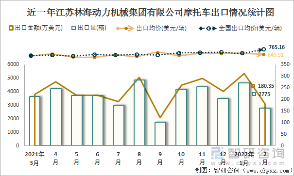 近一年江苏林海动力机械集团有限公司摩托车出口情况统计图