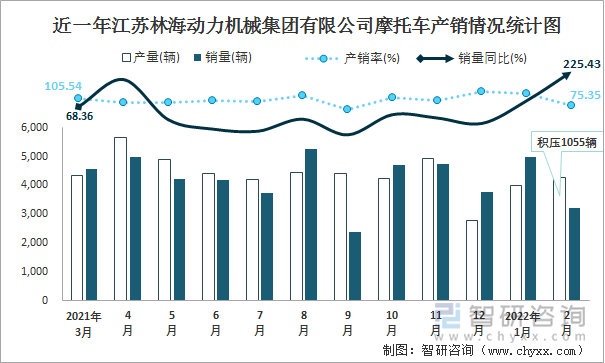 近一年江苏林海动力机械集团有限公司摩托车产销情况统计图