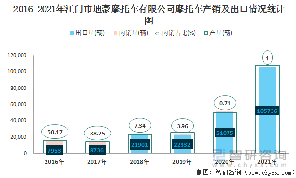 2016-2021年江门市迪豪摩托车有限公司摩托车产销及出口情况统计图