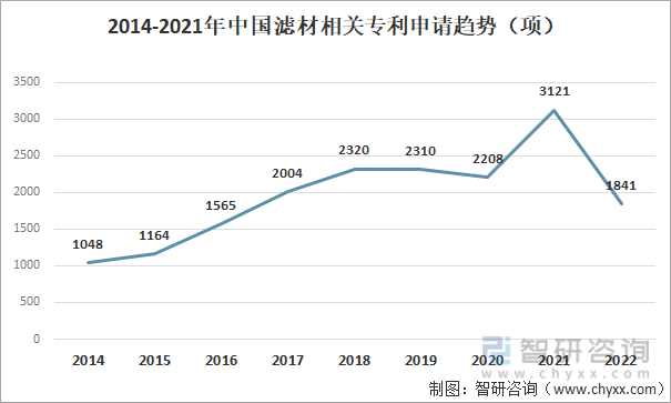2014-2021年中国滤材相关专利申请趋势（项）