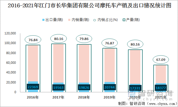 2016-2021年江门市长华集团有限公司摩托车产销及出口情况统计图