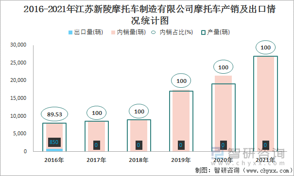 2016-2021年江苏新陵摩托车制造有限公司摩托车产销及出口情况统计图