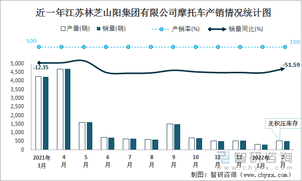 近一年江苏林芝山阳集团有限公司摩托车产销情况统计图