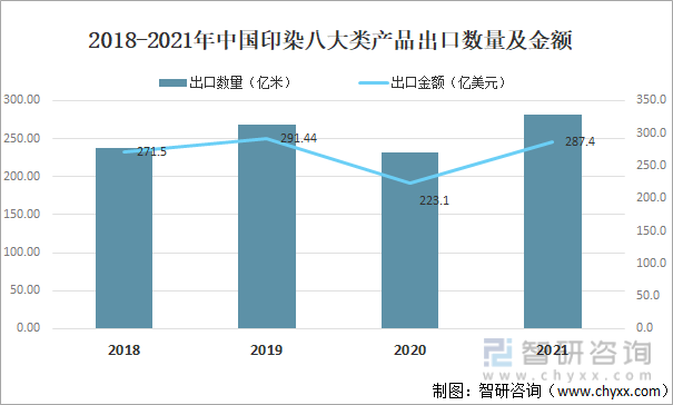 2018-2021年中国印染八大类产品出口数量及金额