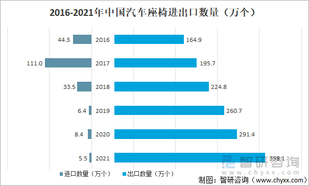 2016-2021中国汽车座椅进出口数量