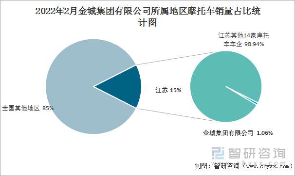 2022年2月金城集团有限公司所属地区摩托车销量占比统计图