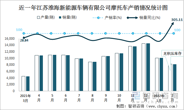 近一年江苏淮海新能源车辆有限公司摩托车产销情况统计图