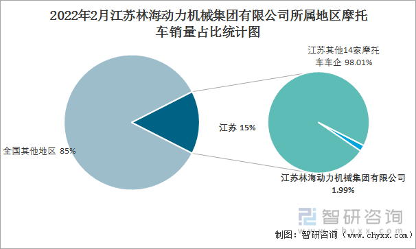 2022年2月江苏林海动力机械集团有限公司所属地区摩托车销量占比统计图