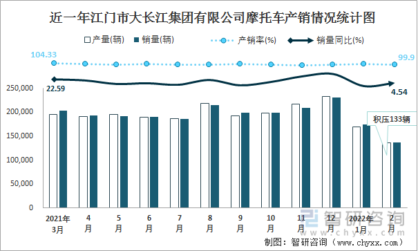 近一年江门市大长江集团有限公司摩托车产销情况统计图