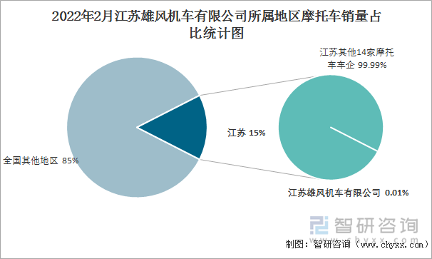 2022年2月江苏雄风机车有限公司所属地区摩托车销量占比统计图