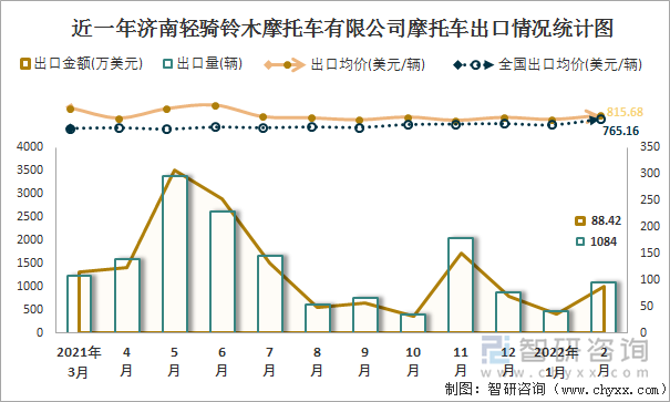 近一年济南轻骑铃木摩托车有限公司摩托车出口情况统计图