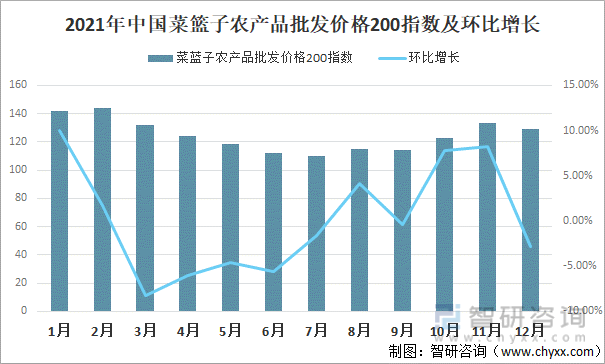 2021年中国菜篮子农产品批发价格200指数及环比增长